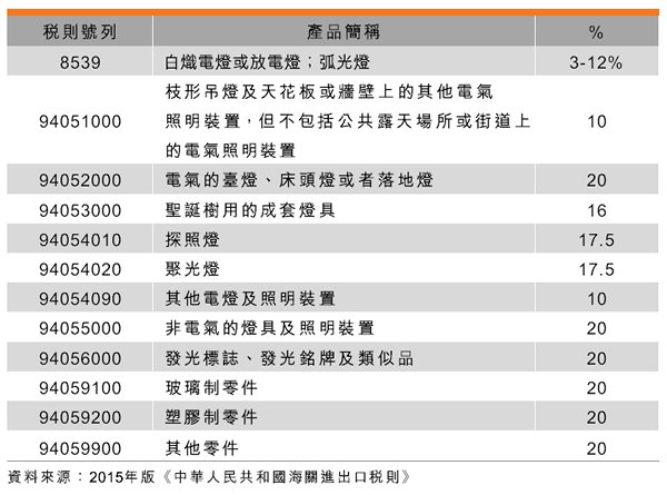 中國照明電器市場概況（香港貿(mào)發(fā)局發(fā)文）