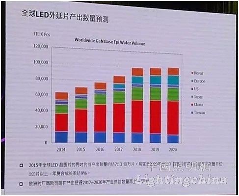 2016LED產(chǎn)業(yè)供需分析 或再現(xiàn)10%以上成長(zhǎng)幅度