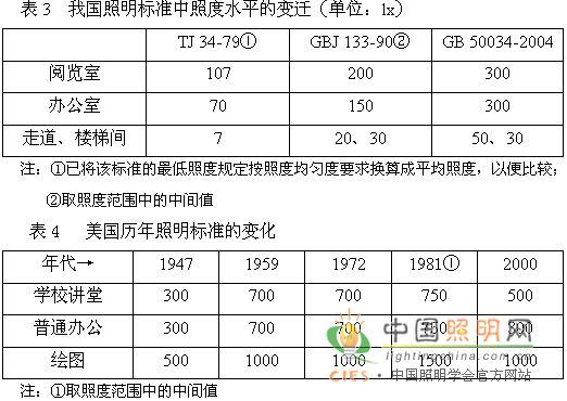 2018年建筑照明設(shè)計標(biāo)準(zhǔn)推動智能照明控制系統(tǒng)快速發(fā)展