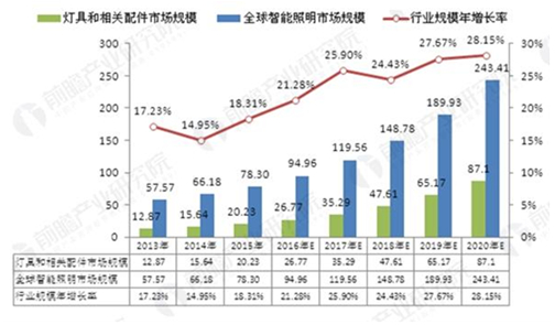 2018年商業(yè)照明控制系統(tǒng)趨勢預(yù)測