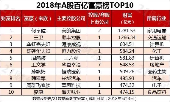 2018年A股百億富豪榜出爐 照明行業(yè)最有錢的是……