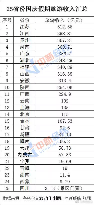 25省份發(fā)布2020年國慶假期旅游收入 浙江省第一?