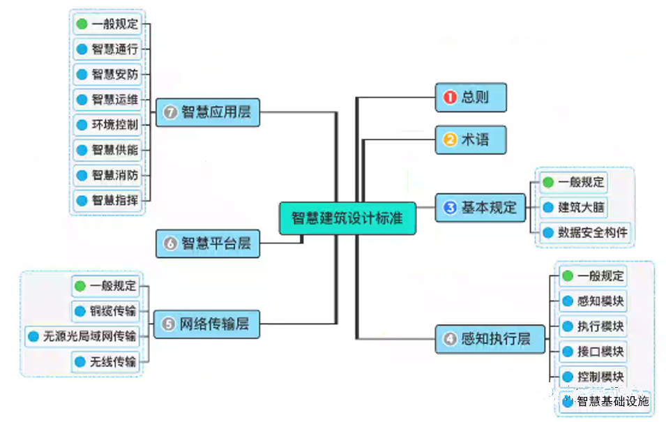 祝賀《智慧建筑設(shè)計標(biāo)準(zhǔn)》送審稿通過專家審查！