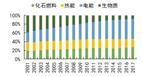 2021年公共建筑能耗系統(tǒng)的轉(zhuǎn)變與趨勢(shì)一