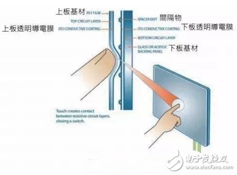 什么是觸控面板？觸控最新技術解析