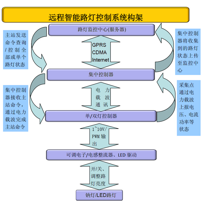 遠程智能路燈控制器框架結(jié)構(gòu)圖