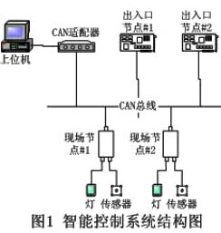 CAN總線智能照明模塊停車場燈光控制系統(tǒng)中應用