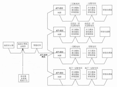 車站智能照明控制系統(tǒng)架構(gòu).jpg