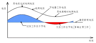 自耦降壓式節(jié)電產(chǎn)品節(jié)電原理.gif