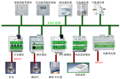 施耐德KNX/EIB智能控制系統(tǒng)天津生態(tài)城項(xiàng)目節(jié)能應(yīng)用