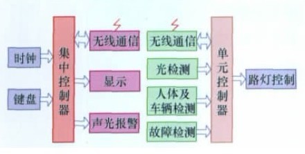 廠區(qū)路燈智能控制終端結(jié)構(gòu)解析及工作原理