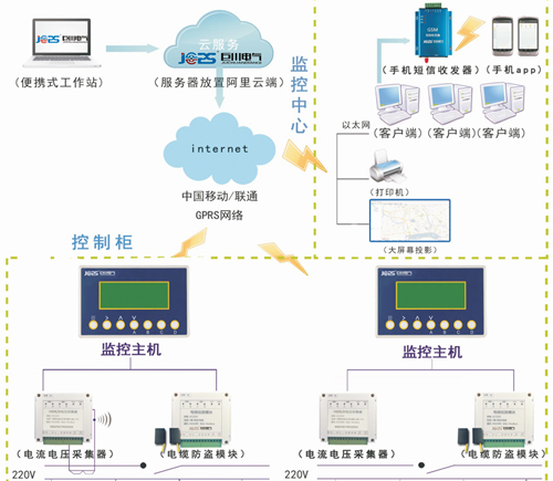 智能路燈監(jiān)控終端 電纜防盜監(jiān)測(cè)  電流電壓讀取